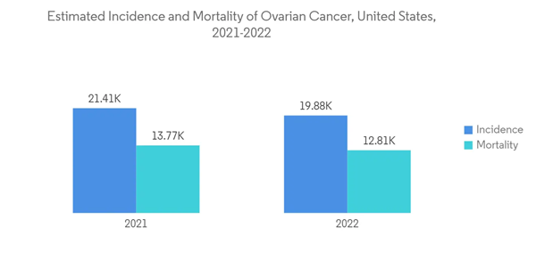 Alpha Emitters Market Estimated Incidence And Mortality Of Ovarian Alpha Emitters Market Estimated Incidence And Mortality Of Ovarian