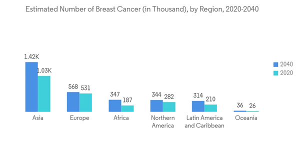 Global Mammography Market Industry Estimated Number Of Breast Cance Global Mammography Market Industry Estimated Number Of Breast Cance