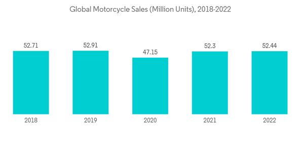 2 Wheeler Fuel Injection System Market Global Motorcycle Sales Mill 2 Wheeler Fuel Injection System Market Global Motorcycle Sales Mill