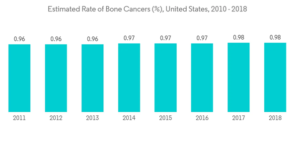 Bone Cancer Treatment Market Estimated Rate Of Bone Cancers United Bone Cancer Treatment Market Estimated Rate Of Bone Cancers United