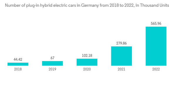 Hybrid Vehicle Market Number Of Plug In Hybrid Electric Cars In Ger Hybrid Vehicle Market Number Of Plug In Hybrid Electric Cars In Ger