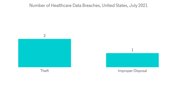 Healthcare Biometrics Market Number Of Healthcare Data Breaches Uni Healthcare Biometrics Market Number Of Healthcare Data Breaches Uni