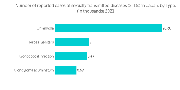 Japan Contraceptive Devices Market Number Of Reported Cases Of Sexu Japan Contraceptive Devices Market Number Of Reported Cases Of Sexu