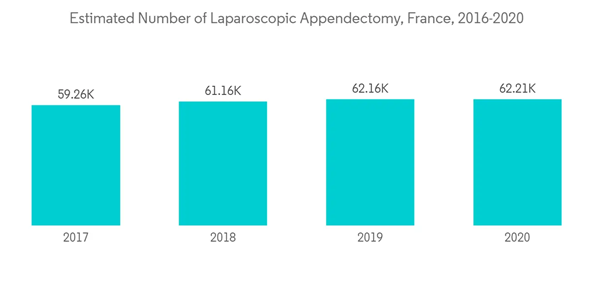 France Anesthesia Devices Market Estimated Number Of Laparoscopic A France Anesthesia Devices Market Estimated Number Of Laparoscopic A