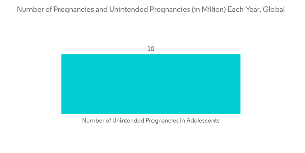 Pregnancy Detection Kits Market Number Of Pregnancies And Unintende Pregnancy Detection Kits Market Number Of Pregnancies And Unintende