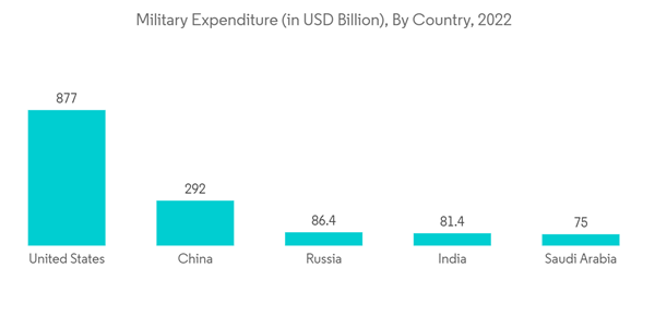 Armored Fighting Vehicles Market Military Expenditure In U S D Billio Armored Fighting Vehicles Market Military Expenditure In U S D Billio