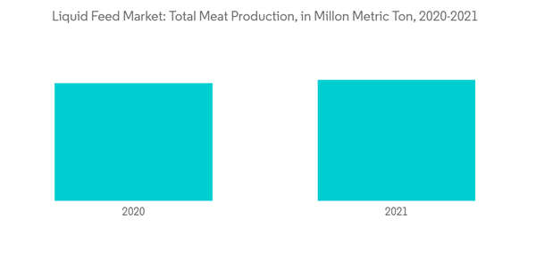 Global Liquid Feed Market Industry Liquid Feed Market Total Meat Pr Global Liquid Feed Market Industry Liquid Feed Market Total Meat Pr