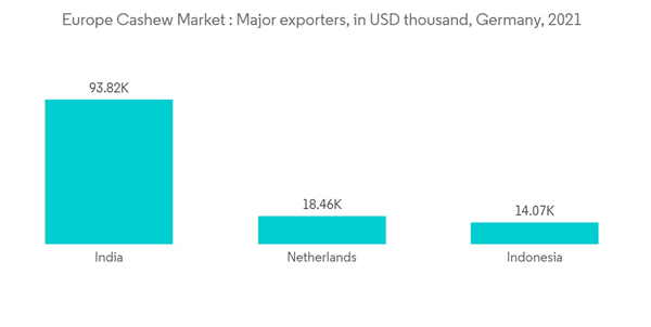 Europe Cashew Market Europe Cashew Market Major Exporters In U S D T Europe Cashew Market Europe Cashew Market Major Exporters In U S D T