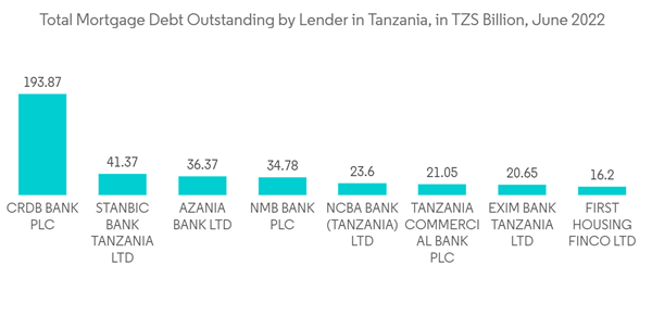 Construction Sector In Tanzania Industry Total Mortgage Debt Outsta Construction Sector In Tanzania Industry Total Mortgage Debt Outsta