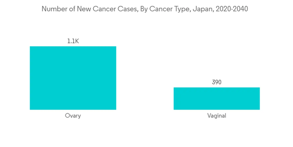 Japan Endoscopy Devices Market Number Of New Cancer Cases By Cancer Japan Endoscopy Devices Market Number Of New Cancer Cases By Cancer