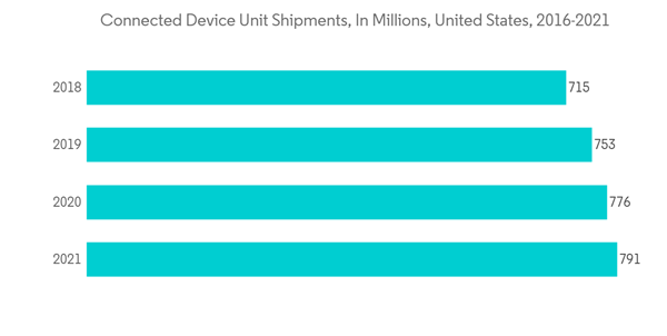 Mobile Virtual Network Operator Mvno Market Connected Device Unit S Mobile Virtual Network Operator Mvno Market Connected Device Unit S