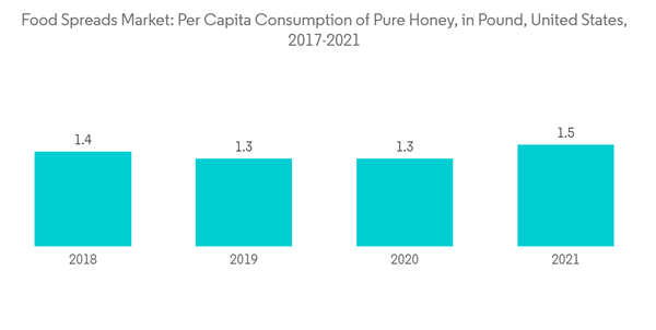Global Food Spreads Market Industry Food Spreads Market Per Capita Global Food Spreads Market Industry Food Spreads Market Per Capita