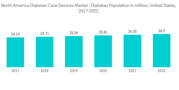 North America Diabetes Care Devices Market Industry North America D North America Diabetes Care Devices Market Industry North America D