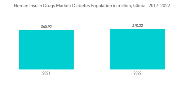 Insulin Market Human Insulin Drugs Market Diabetes Population In Mi Insulin Market Human Insulin Drugs Market Diabetes Population In Mi