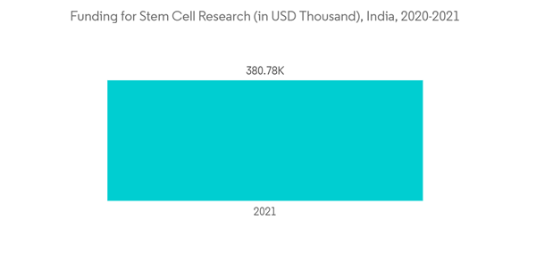 Human Embryonic Stem Cells Market Funding For Stem Cell Research In Human Embryonic Stem Cells Market Funding For Stem Cell Research In