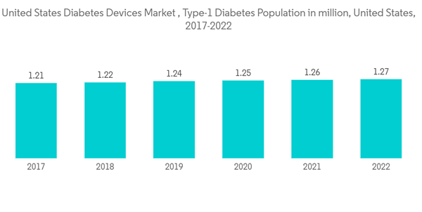 Usa Diabetes Devices Market United States Diabetes Devices Market Usa Diabetes Devices Market United States Diabetes Devices Market