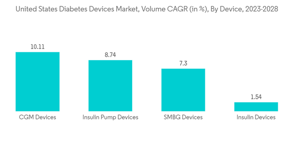 Usa Diabetes Devices Market United States Diabetes Devices Market V Usa Diabetes Devices Market United States Diabetes Devices Market V