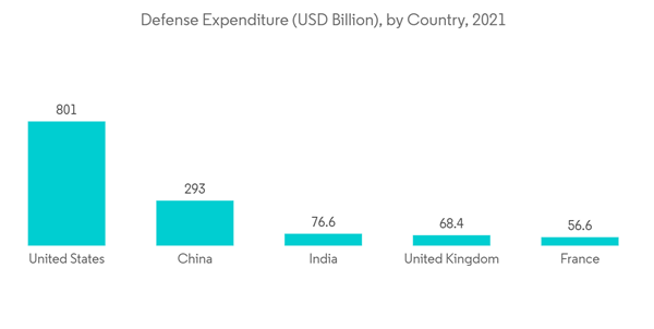 Land Based C4isr Market Defense Expenditure U S D Billion By Country Land Based C4isr Market Defense Expenditure U S D Billion By Country