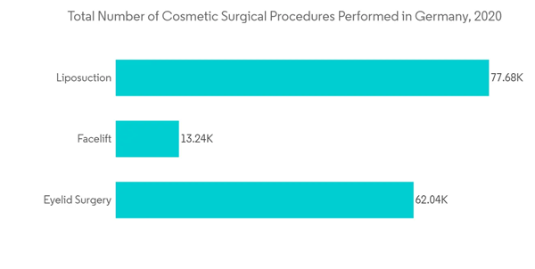 Europe Anesthesia Drugs Market Total Number Of Cosmetic Surgical Pr Europe Anesthesia Drugs Market Total Number Of Cosmetic Surgical Pr