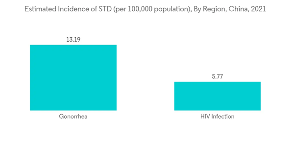 China Contraceptive Devices Market Estimated Incidence Of S T D Per 1 China Contraceptive Devices Market Estimated Incidence Of S T D Per 1