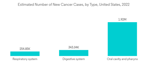 Usa Anesthesia Devices Market Estimated Number Of New Cancer Cases Usa Anesthesia Devices Market Estimated Number Of New Cancer Cases