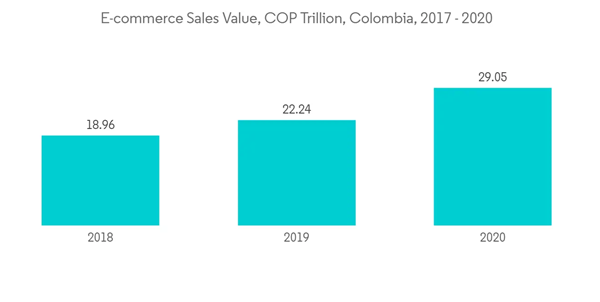Colombia Freight Logistics Market Study E Commerce Sales Value C O P Colombia Freight Logistics Market Study E Commerce Sales Value C O P