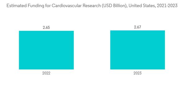 Global Cardiovascular Devices Market Industry Estimated Funding For Global Cardiovascular Devices Market Industry Estimated Funding For