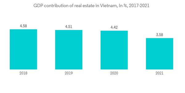 Residential Real Estate Market In Vietnam G D P Contribution Of Real Residential Real Estate Market In Vietnam G D P Contribution Of Real