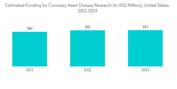 North America Anesthetic Drugs Market Estimated Funding For Coronar North America Anesthetic Drugs Market Estimated Funding For Coronar