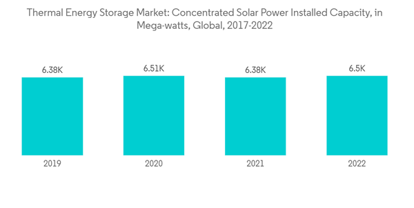 Global Thermal Energy Storage Market Industry Thermal Energy Storag Global Thermal Energy Storage Market Industry Thermal Energy Storag