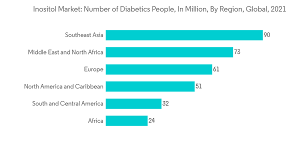 Inositol Market Inositol Market Number Of Diabetics People In Milli Inositol Market Inositol Market Number Of Diabetics People In Milli
