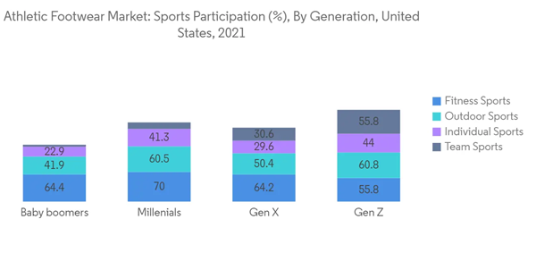 Athletic Footwear Market Athletic Footwear Market Sports Participat Athletic Footwear Market Athletic Footwear Market Sports Participat