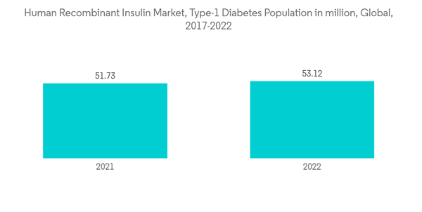 Human Recombinant Insulin Market Human Recombinant Insulin Market T Human Recombinant Insulin Market Human Recombinant Insulin Market T