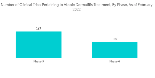 Atopic Dermatitis Market Number Of Clinical Trials Pertaining To At Atopic Dermatitis Market Number Of Clinical Trials Pertaining To At