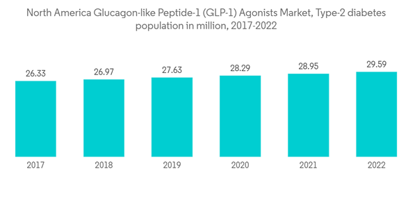 North America Glucagon Like Peptide 1 Agonists Market North America North America Glucagon Like Peptide 1 Agonists Market North America
