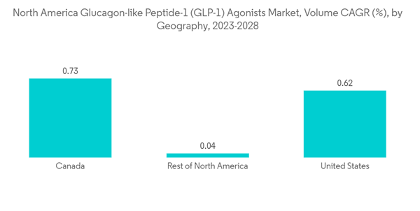North America Glucagon Like Peptide 1 Agonists Market North America North America Glucagon Like Peptide 1 Agonists Market North America