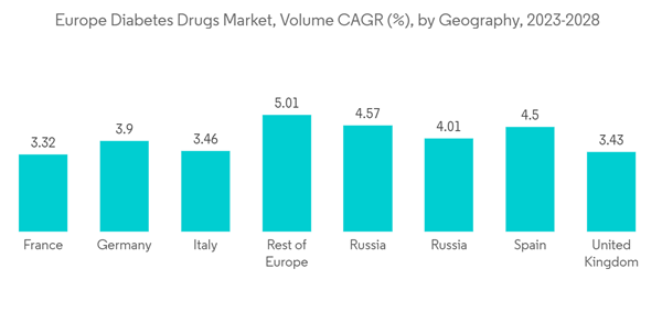 Europe Diabetes Drugs Market Europe Diabetes Drugs Market Volume C A Europe Diabetes Drugs Market Europe Diabetes Drugs Market Volume C A