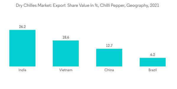 Dry Chilies Market Dry Chilies Market Export Share Value In Chill Dry Chilies Market Dry Chilies Market Export Share Value In Chill