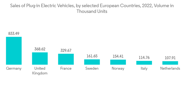 Europe Automotive Relay Market Sales Of Plug In Electric Vehicles B Europe Automotive Relay Market Sales Of Plug In Electric Vehicles B