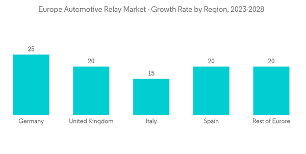 Europe Automotive Relay Market Europe Automotive Relay Market Gro Europe Automotive Relay Market Europe Automotive Relay Market Gro
