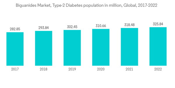 Biguanides Market Biguanides Market Type 2 Diabetes Population In M Biguanides Market Biguanides Market Type 2 Diabetes Population In M