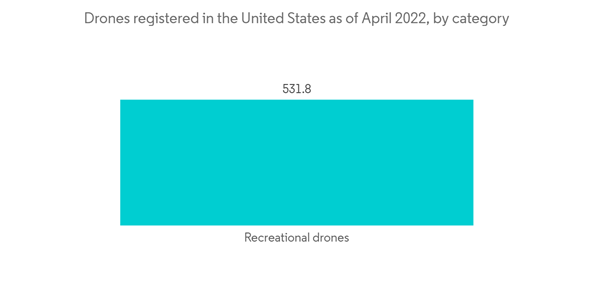 Synthetic Aperture Radar Market Drones Registered In The United Sta Synthetic Aperture Radar Market Drones Registered In The United Sta
