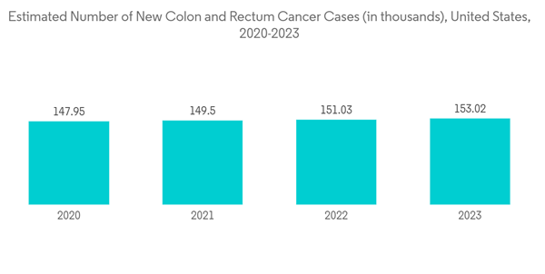 North America Colorectal Cancer Screening Tests Market Industry Est North America Colorectal Cancer Screening Tests Market Industry Est