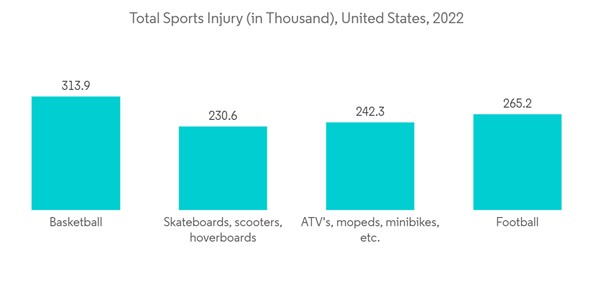 Orthopedic Braces And Supports Market Total Sports Injury In Thousa Orthopedic Braces And Supports Market Total Sports Injury In Thousa