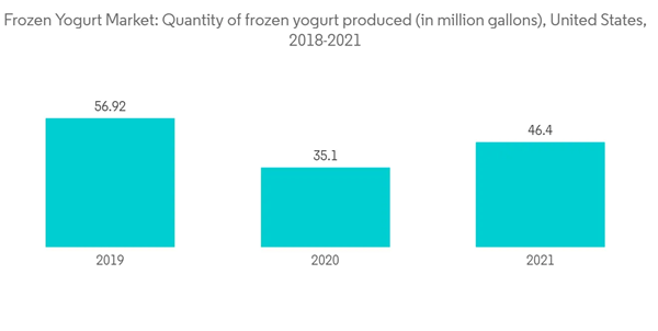 Frozen Yogurt Market Frozen Yogurt Market Quantity Of Frozen Yogurt Frozen Yogurt Market Frozen Yogurt Market Quantity Of Frozen Yogurt