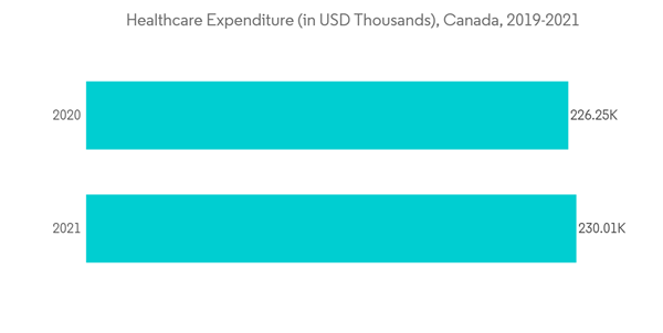 Critical Care Diagnostics Market Healthcare Expenditure In U S D Thou Critical Care Diagnostics Market Healthcare Expenditure In U S D Thou