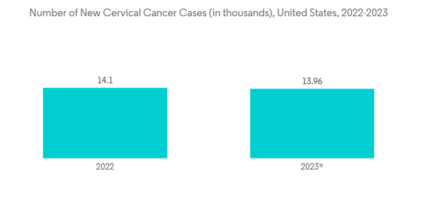 Histology And Cytology Market Number Of New Cervical Cancer Cases I Histology And Cytology Market Number Of New Cervical Cancer Cases I