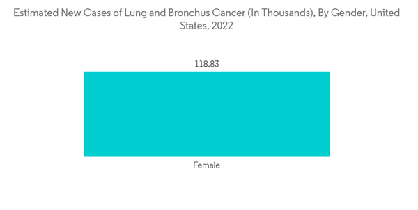 Nebulizer Market Estimated New Cases Of Lung And Bronchus Cancer In Nebulizer Market Estimated New Cases Of Lung And Bronchus Cancer In
