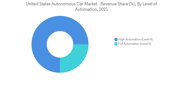 Us Autonomous Car Market United States Autonomous Car Market Reve Us Autonomous Car Market United States Autonomous Car Market Reve