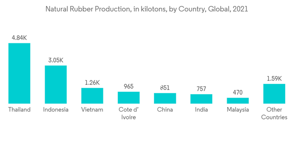 Organic Peroxide Market Natural Rubber Production In Kilotons By Co Organic Peroxide Market Natural Rubber Production In Kilotons By Co